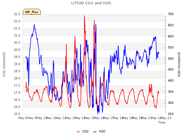 plot of LI7500 CO2 and H2O