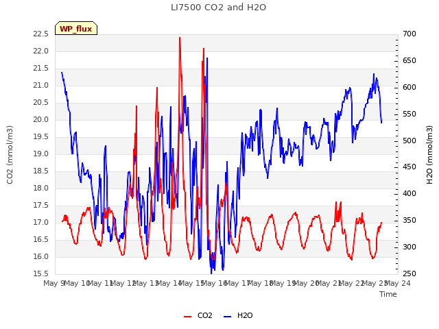 plot of LI7500 CO2 and H2O