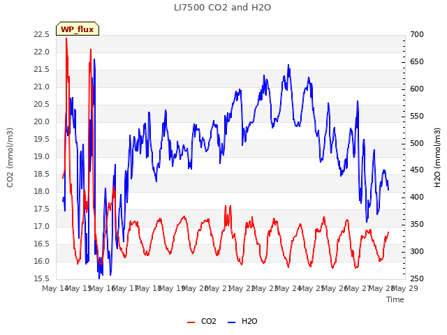 plot of LI7500 CO2 and H2O