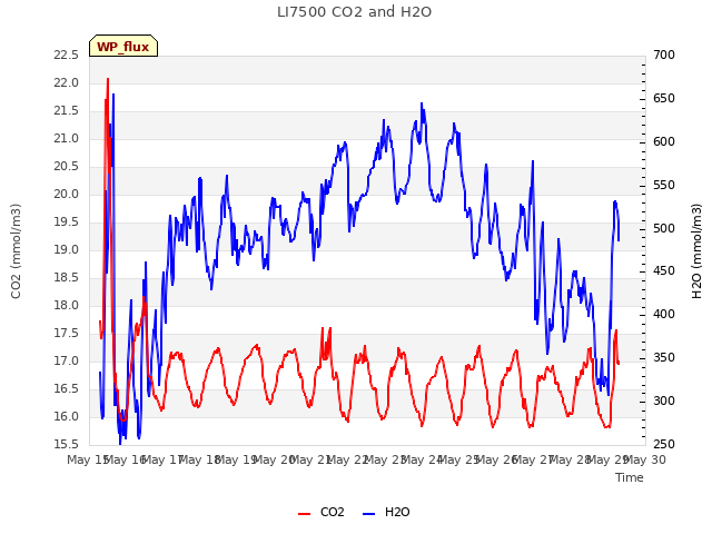 plot of LI7500 CO2 and H2O