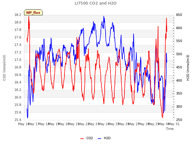 plot of LI7500 CO2 and H2O