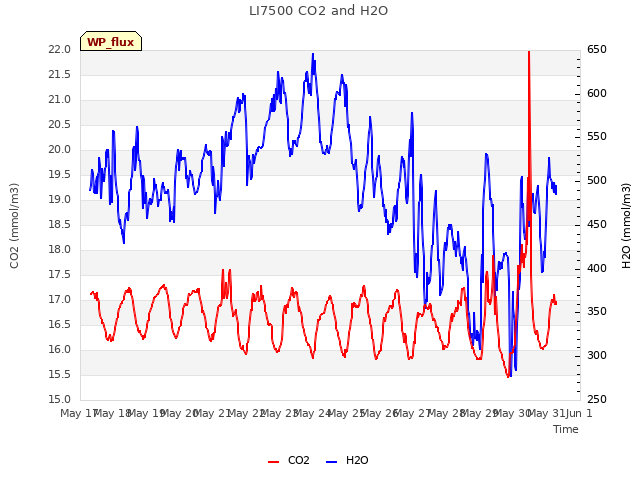 plot of LI7500 CO2 and H2O