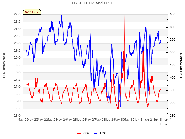 plot of LI7500 CO2 and H2O