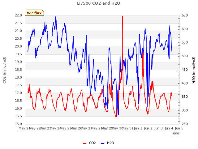 plot of LI7500 CO2 and H2O