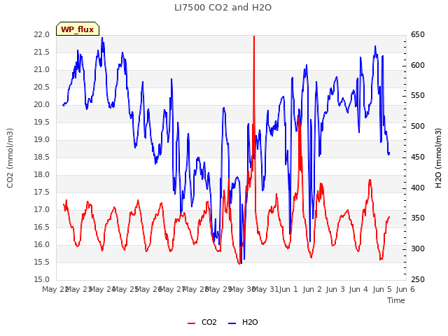 plot of LI7500 CO2 and H2O