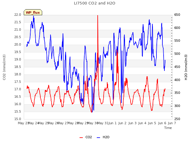 plot of LI7500 CO2 and H2O