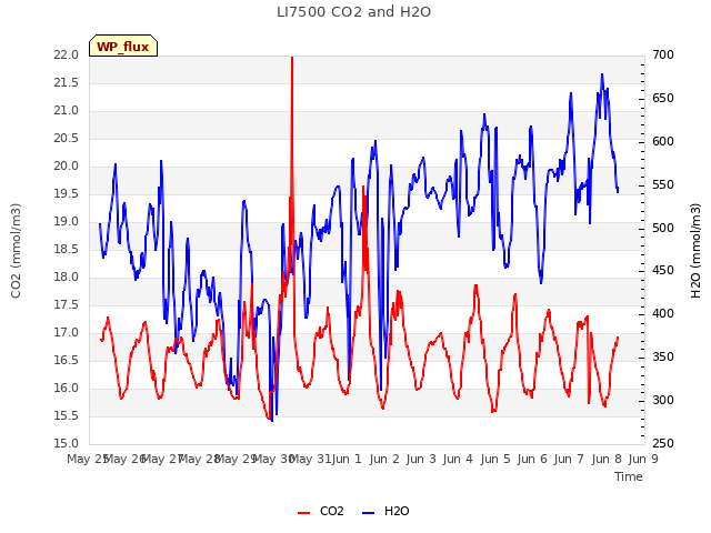 plot of LI7500 CO2 and H2O