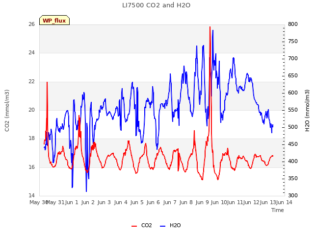 plot of LI7500 CO2 and H2O