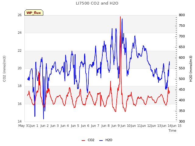 plot of LI7500 CO2 and H2O