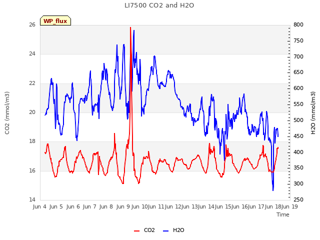 plot of LI7500 CO2 and H2O