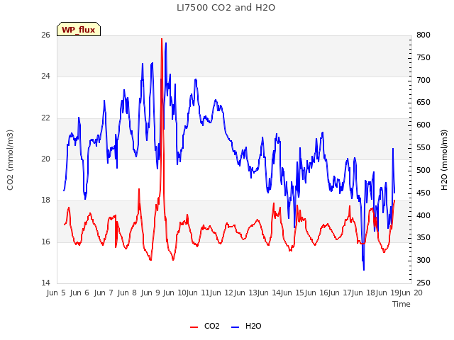 plot of LI7500 CO2 and H2O