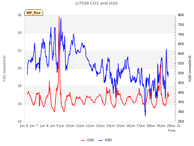 plot of LI7500 CO2 and H2O