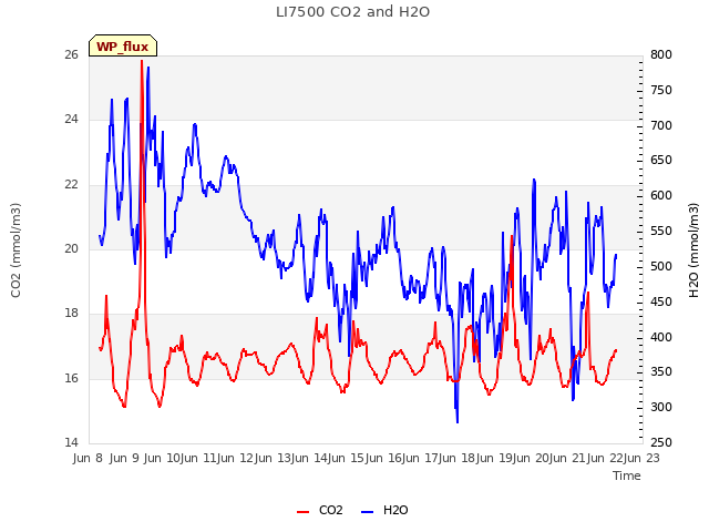 plot of LI7500 CO2 and H2O