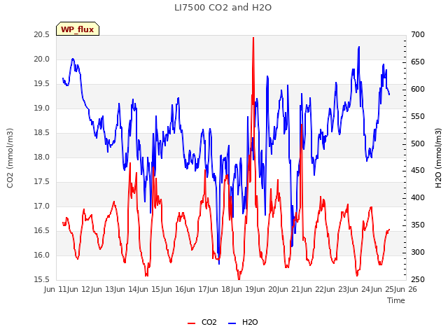 plot of LI7500 CO2 and H2O
