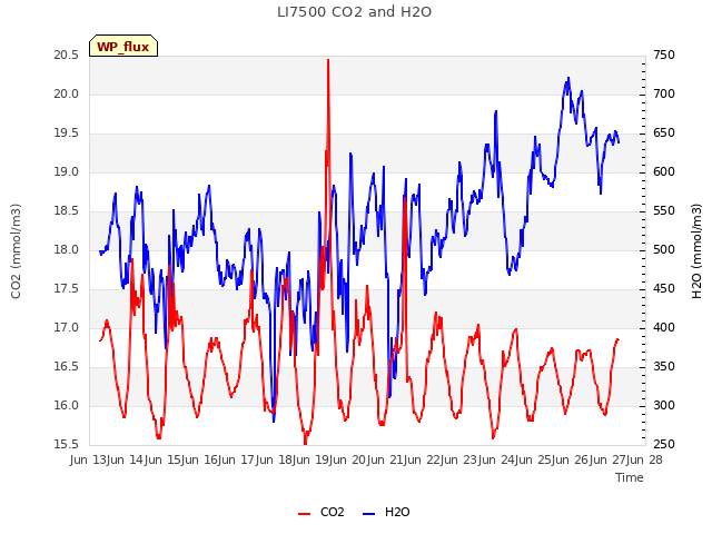 plot of LI7500 CO2 and H2O