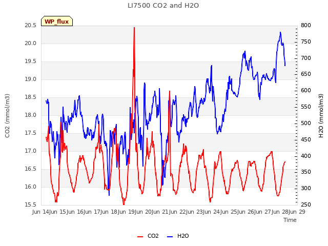 plot of LI7500 CO2 and H2O