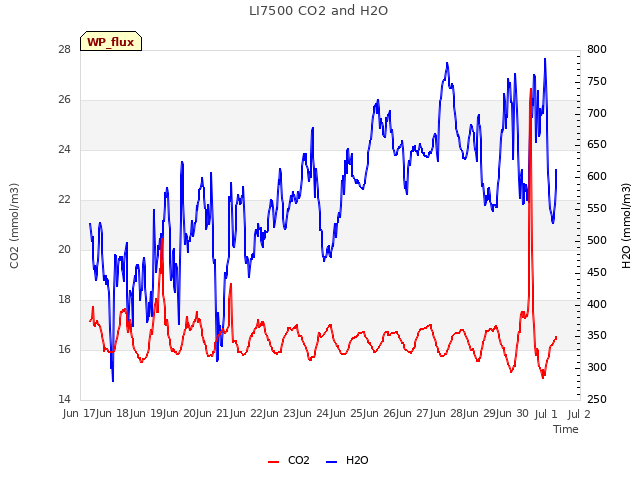 plot of LI7500 CO2 and H2O