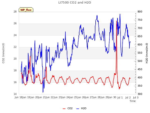 plot of LI7500 CO2 and H2O