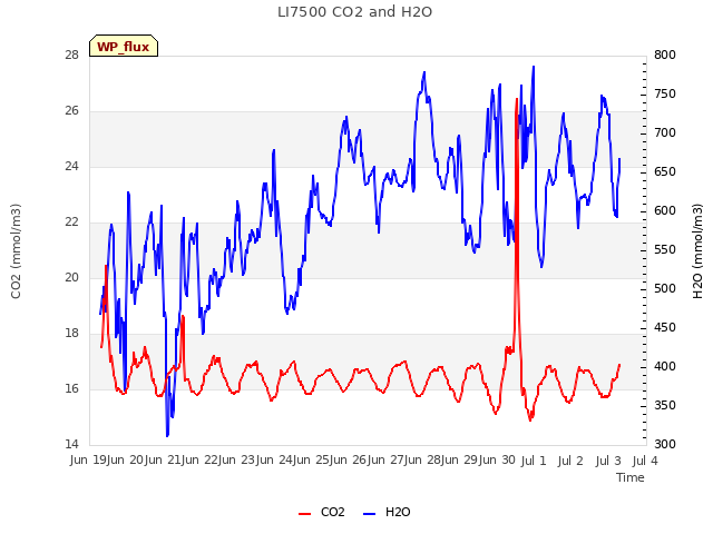 plot of LI7500 CO2 and H2O