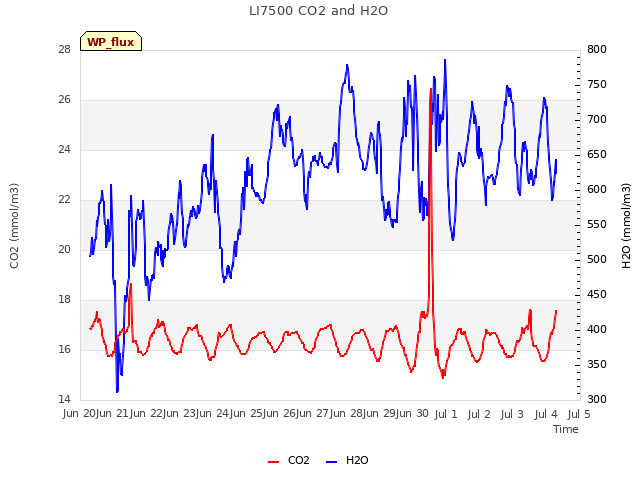 plot of LI7500 CO2 and H2O