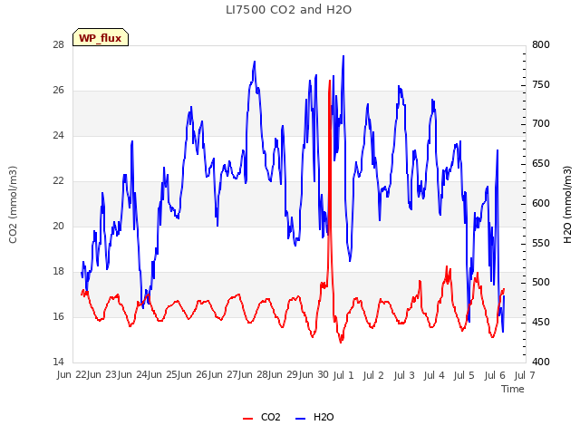 plot of LI7500 CO2 and H2O