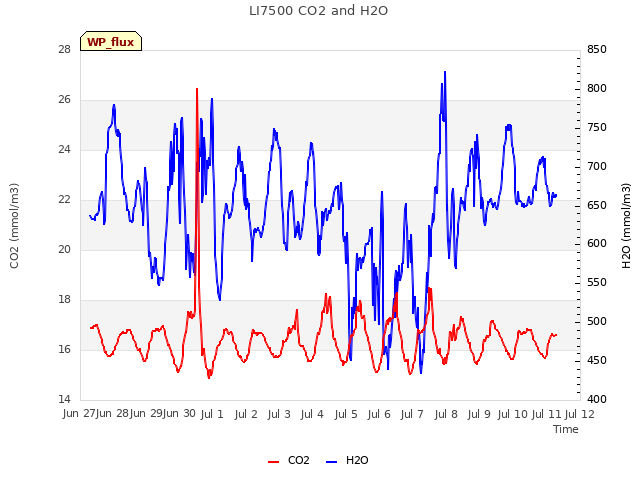 plot of LI7500 CO2 and H2O