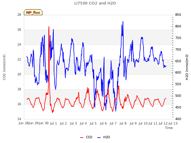 plot of LI7500 CO2 and H2O