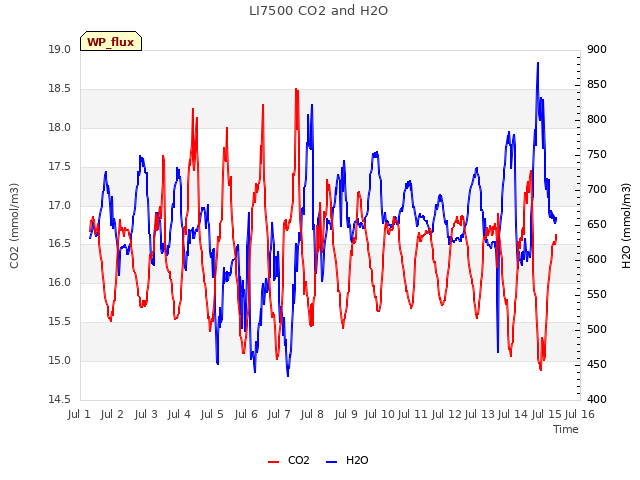 plot of LI7500 CO2 and H2O