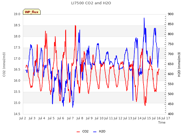 plot of LI7500 CO2 and H2O