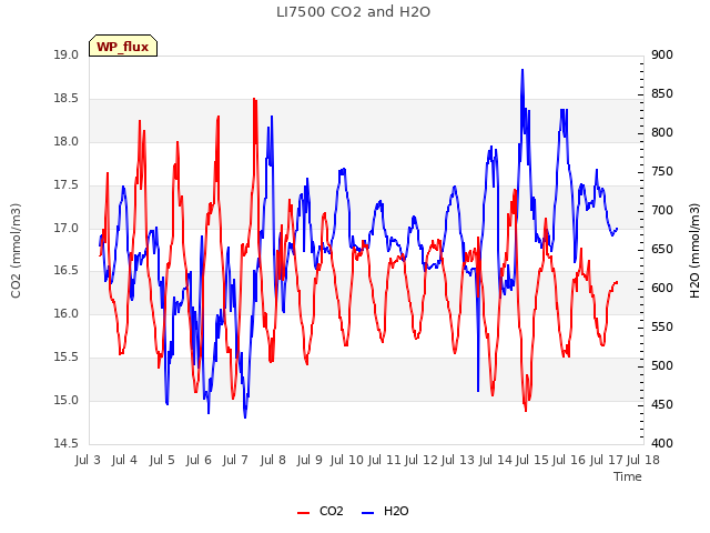 plot of LI7500 CO2 and H2O