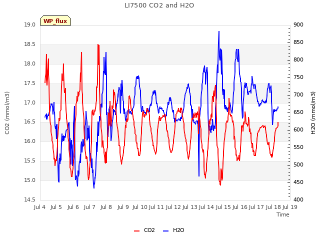 plot of LI7500 CO2 and H2O