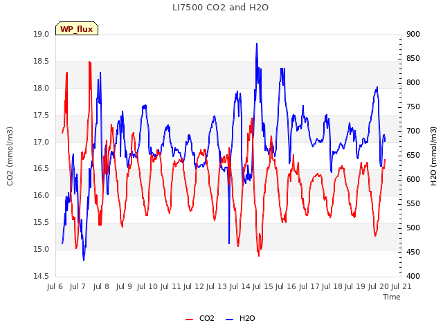 plot of LI7500 CO2 and H2O