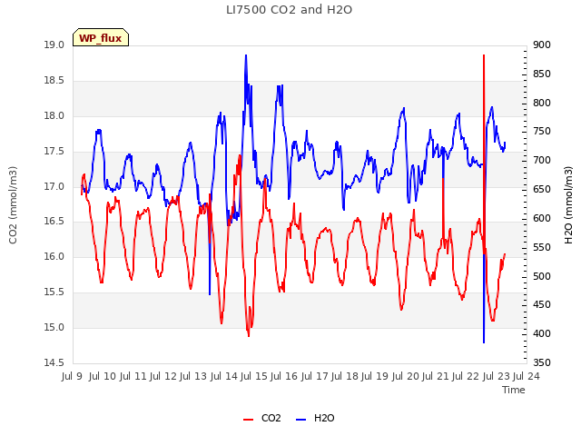 plot of LI7500 CO2 and H2O