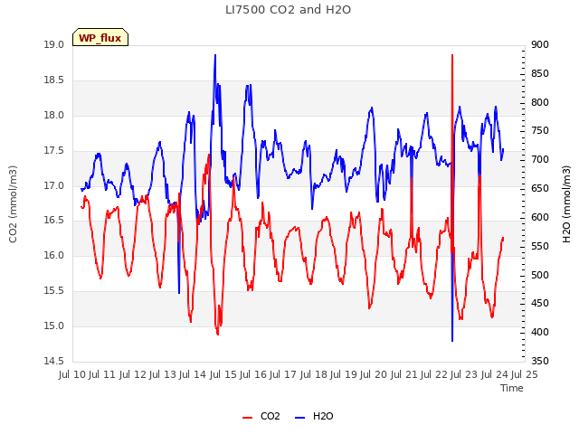 plot of LI7500 CO2 and H2O