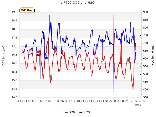 plot of LI7500 CO2 and H2O