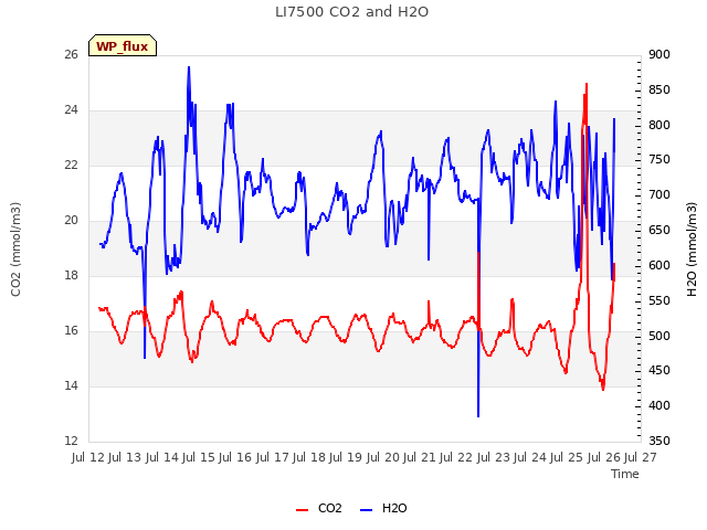 plot of LI7500 CO2 and H2O