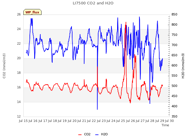 plot of LI7500 CO2 and H2O