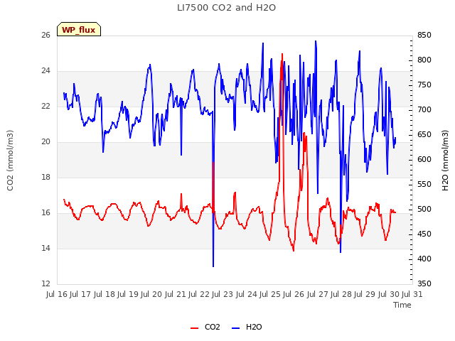 plot of LI7500 CO2 and H2O