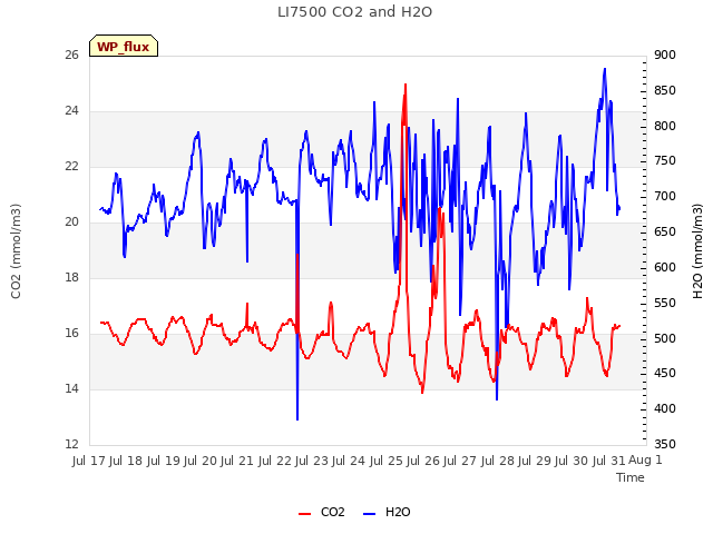 plot of LI7500 CO2 and H2O