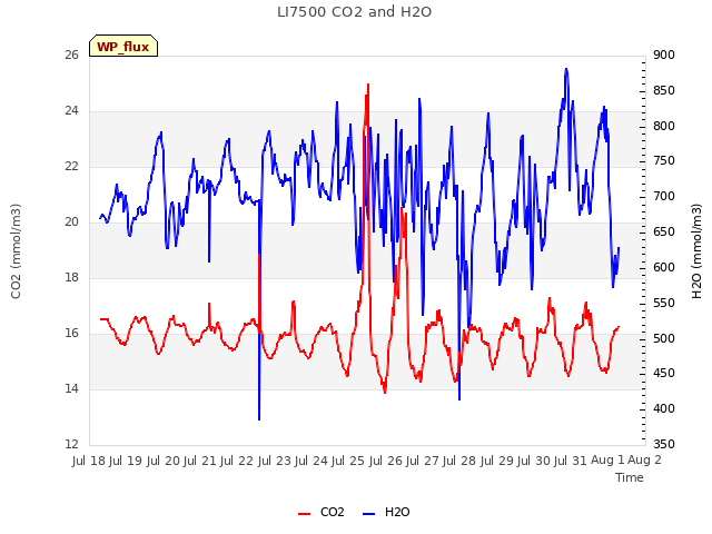 plot of LI7500 CO2 and H2O