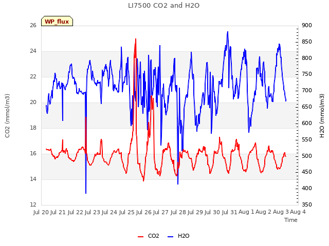 plot of LI7500 CO2 and H2O