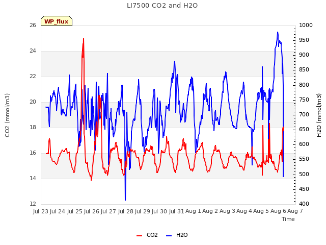 plot of LI7500 CO2 and H2O