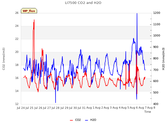 plot of LI7500 CO2 and H2O