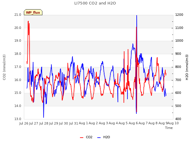 plot of LI7500 CO2 and H2O