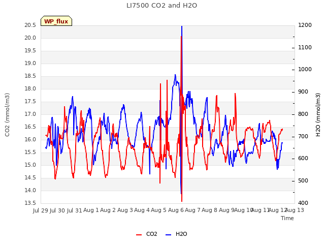 plot of LI7500 CO2 and H2O