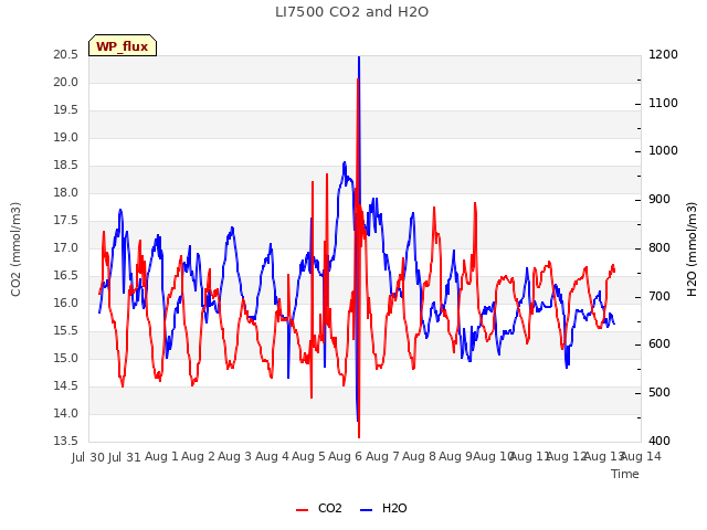 plot of LI7500 CO2 and H2O