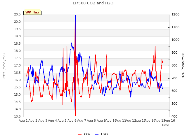 plot of LI7500 CO2 and H2O