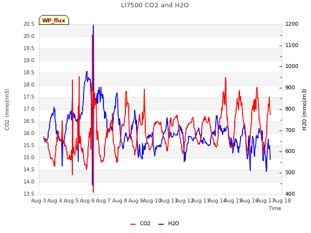 plot of LI7500 CO2 and H2O
