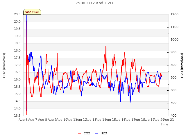 plot of LI7500 CO2 and H2O