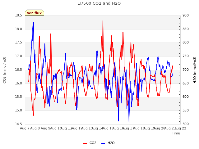 plot of LI7500 CO2 and H2O